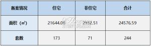 2023年6月25日赣州商品房成交备案统计 全市备案244套