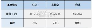 2023年6月26日赣州商品房成交备案统计 全市备案1044套