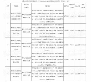 赣州凤岗片区FG09-07-01地块即将招标！