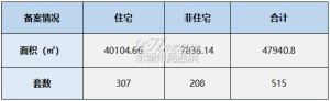 2023年7月3日赣州商品房成交备案统计 全市备案515套