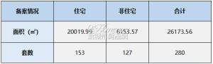 2023年7月4日赣州商品房成交备案统计 全市备案280套