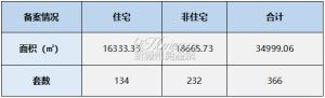 2023年7月5日赣州商品房成交备案统计 全市备案366套