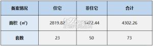 2023年7月6日赣州商品房成交备案统计 全市备案73套