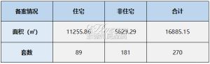 2023年7月11日赣州商品房成交备案统计 全市备案270套