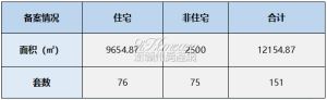 2023年7月12日赣州商品房成交备案统计 全市备案151套