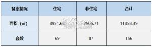 2023年7月14日赣州商品房成交备案统计 全市备案156套