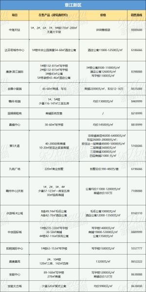 赣州100+个在售住宅楼盘大盘点！能买的，有哪些？