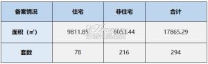 2024年4月12日赣州商品房成交备案统计 全市备案294套