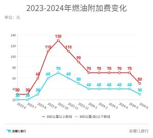 6月5日起！国内机票燃油附加费下调