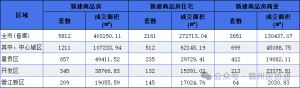 7月赣州市中心城区新房、二手房成交量上涨！