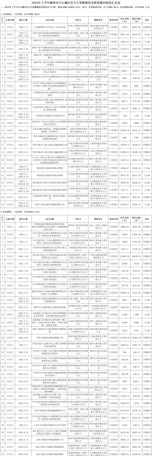 关于2024年上半年赣州市中心城区住宅专项维修资金使用拨付情况的通告