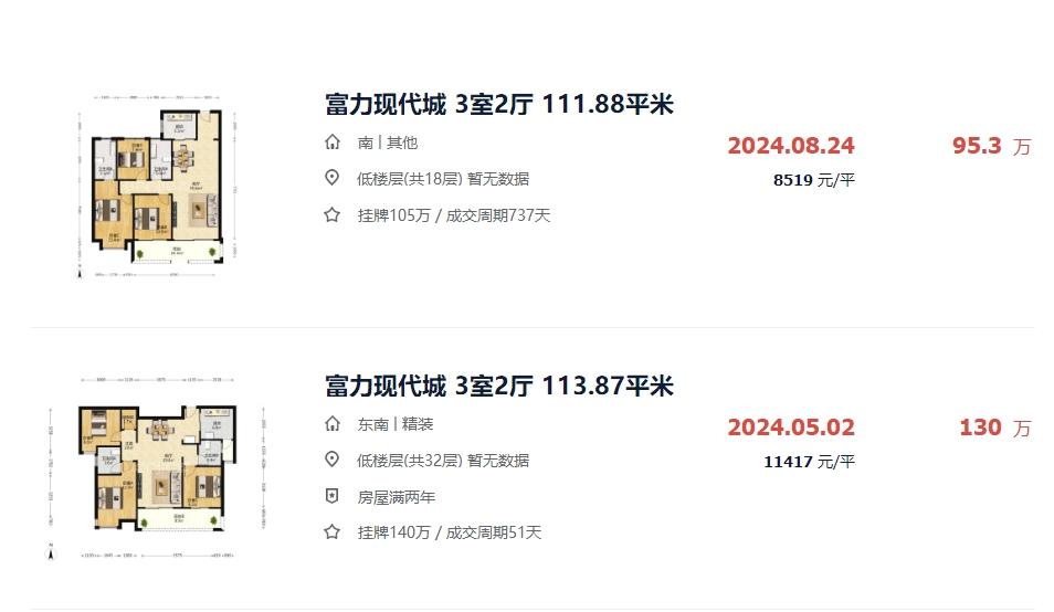 挂牌700多天,终于成交了!赣州某业主:气到失眠,亏钱也要出...-资讯中心 - 9iHome新赣州房产网