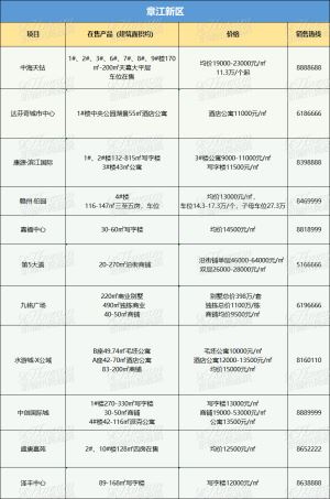 赣州12月在售楼盘大盘点！能买的，有哪些?