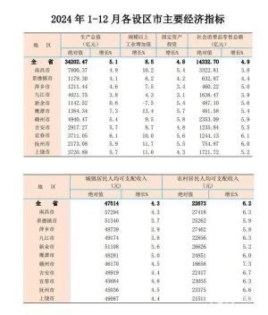 江西11设区市GDP排名出炉！