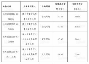 章贡区拟收储4宗土地！