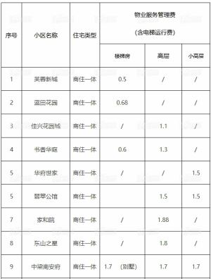 3.8元/月/平方米！赣州公布这些小区物业费价格！