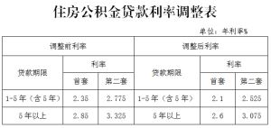 赣州：下调个人住房公积金贷款利率！