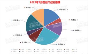 赣州5月成交24宗地，吸金约4.7亿元