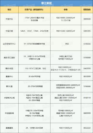 赣州8月在售楼盘汇总